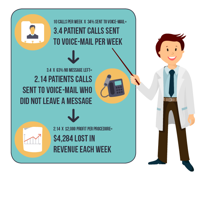 When ophthalmologists miss phone calls, they lose thousands of dollars in revenue.